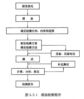 咸宁砌体房屋检测程序及工作内容(图1) 咸宁砌体房屋检测