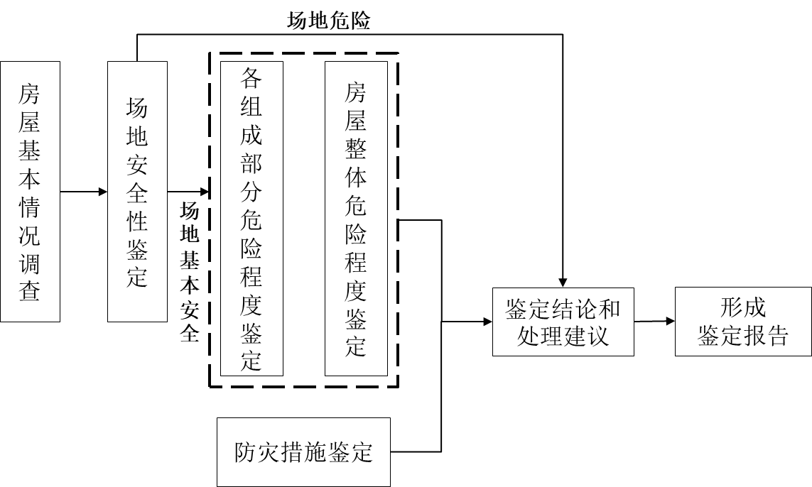 2019年农村住房安全性鉴定技术导则(二)(图1) 农村住房安全性鉴定程序